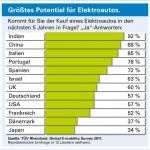 Groesstes_Potential_fuer_Elektroautos