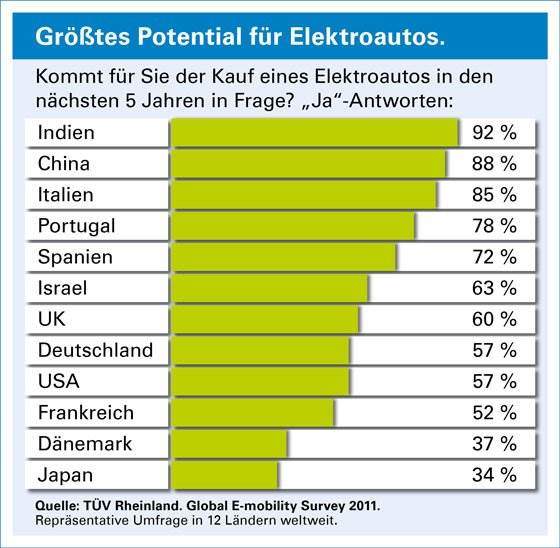 Groesstes_Potential_fuer_Elektroautos