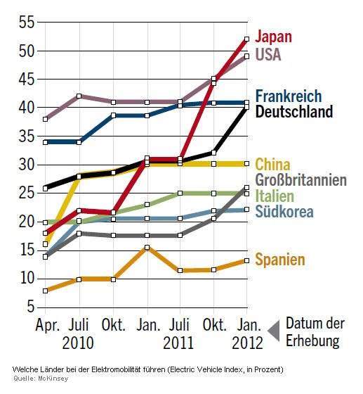 elektroauto-index evi januar 2012