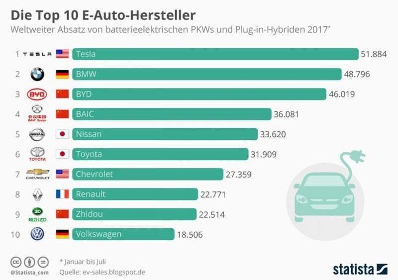 Statista