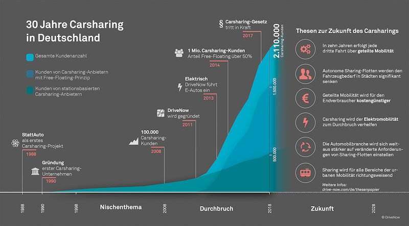 DriveNow