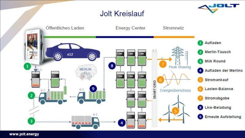 JOLT Energy Kreislauf