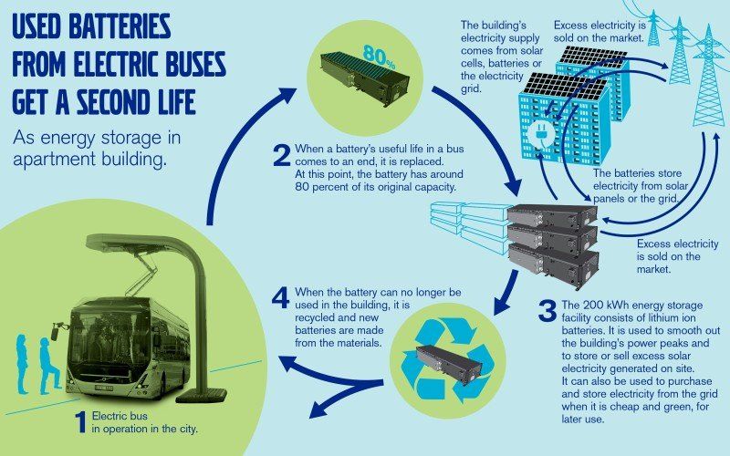 Volvo Kreislauf Batterie aus E-Bus