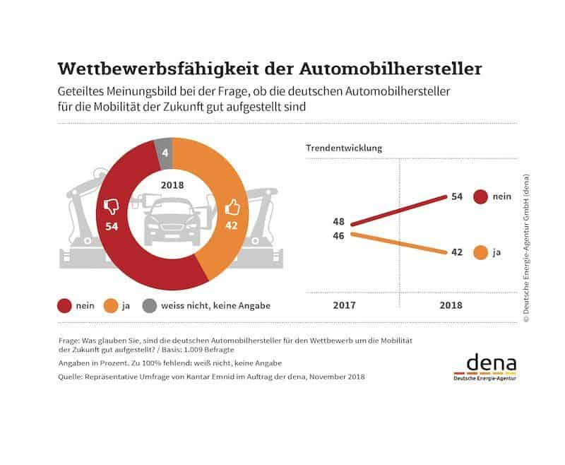 Deutsche Energie-Agentur (Dena)