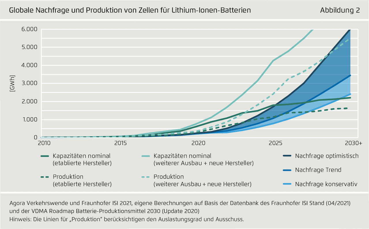 Elektroauto-Batterien-Nachfrage