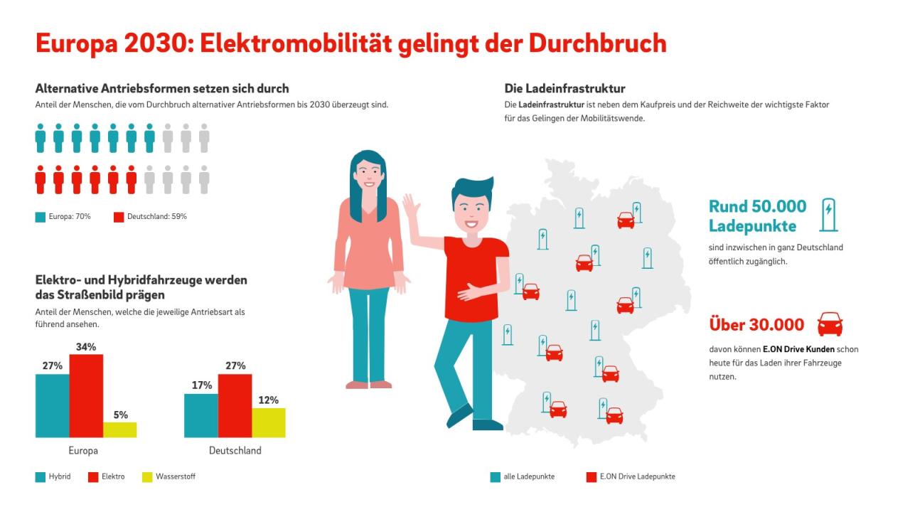 E.ON: Europäer glauben an Siegeszug des E-Autos