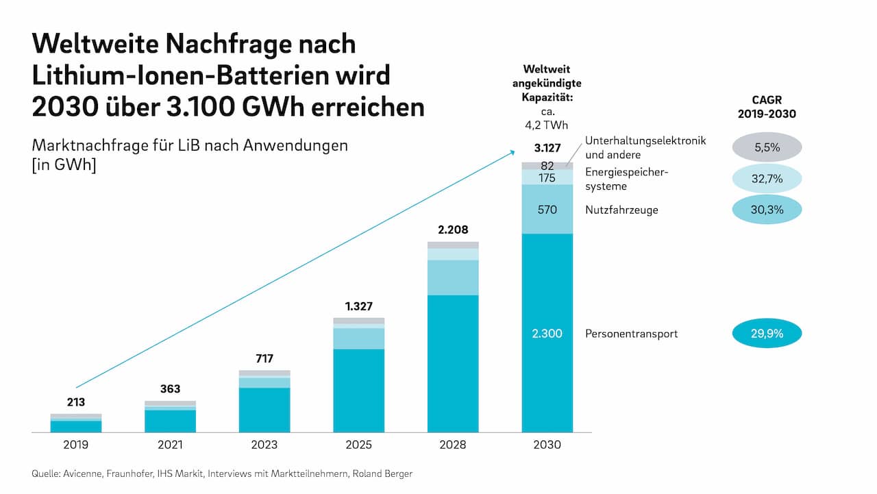 Roland_Berger_Lithium-Ionen_Batterie_Markt_Pressegrafik DE