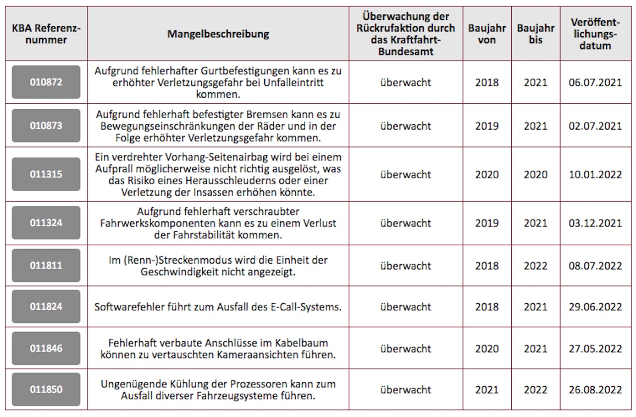 Wegen Problemen an Rücklichtern und Airbags: Tesla ruft 300.000 Fahrzeuge zurück