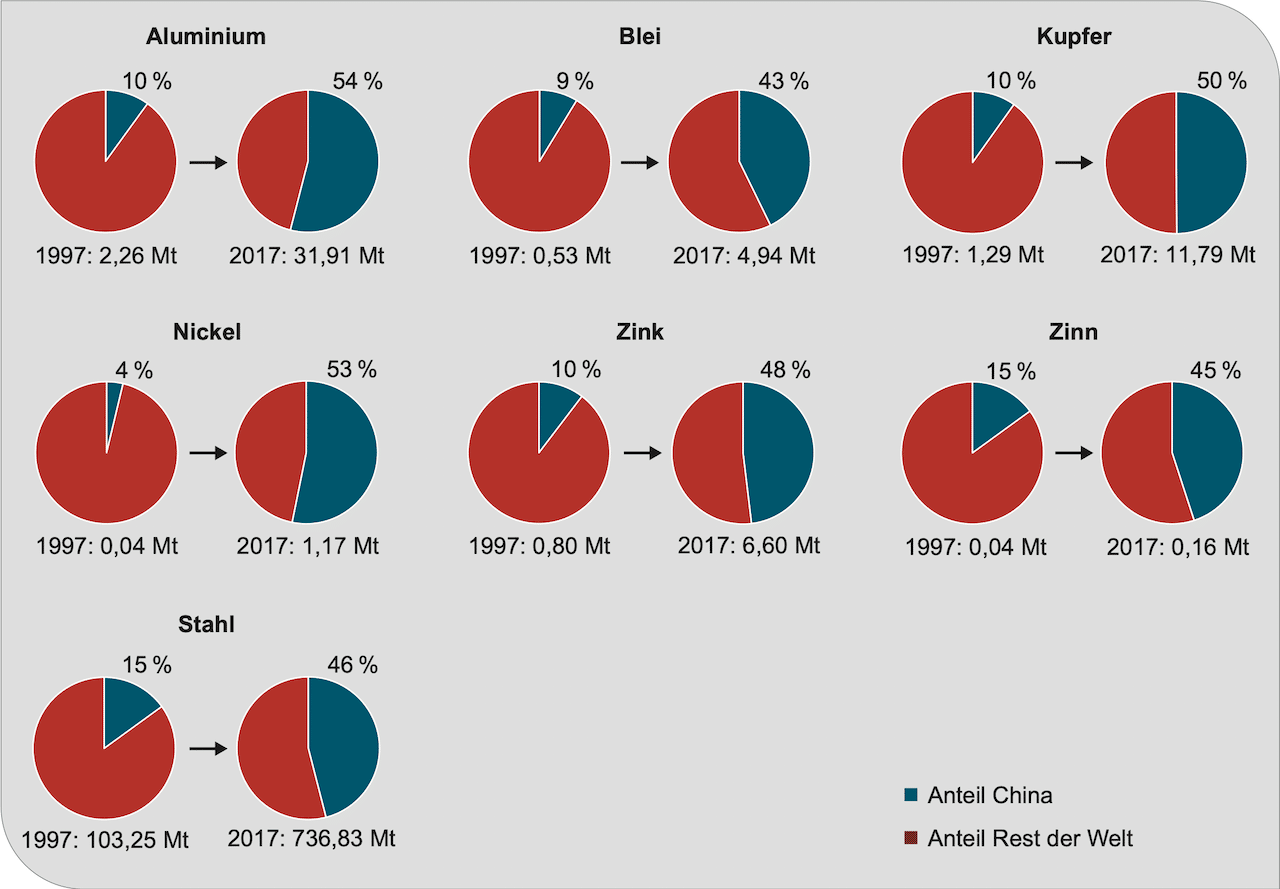 Rohstoffe für Elektroautos: Wie abhängig ist Europa von China?