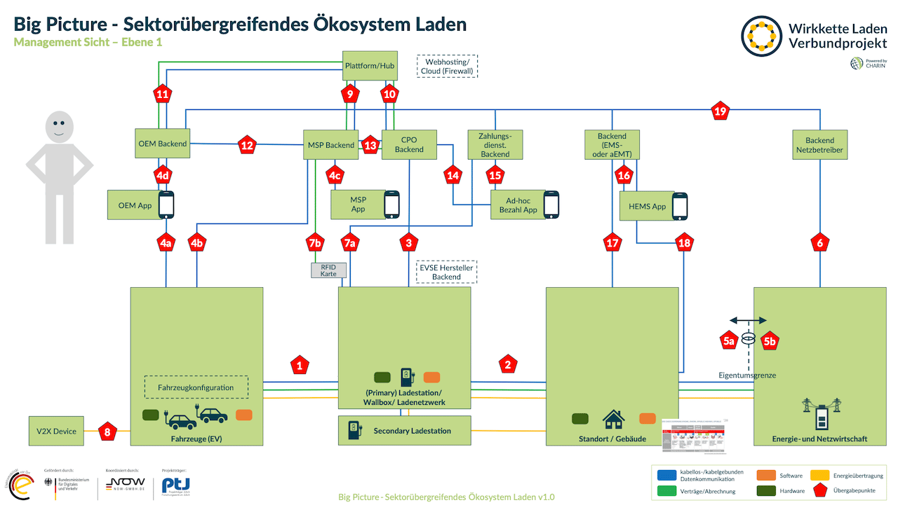 Ökosystem-Elektroauto-Laden-Schnittstellen