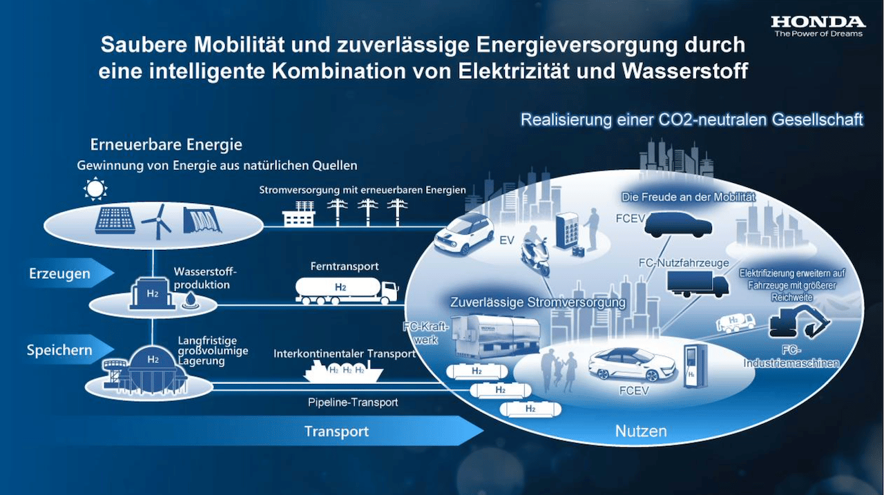 Honda-Wasserstoff-Strategie
