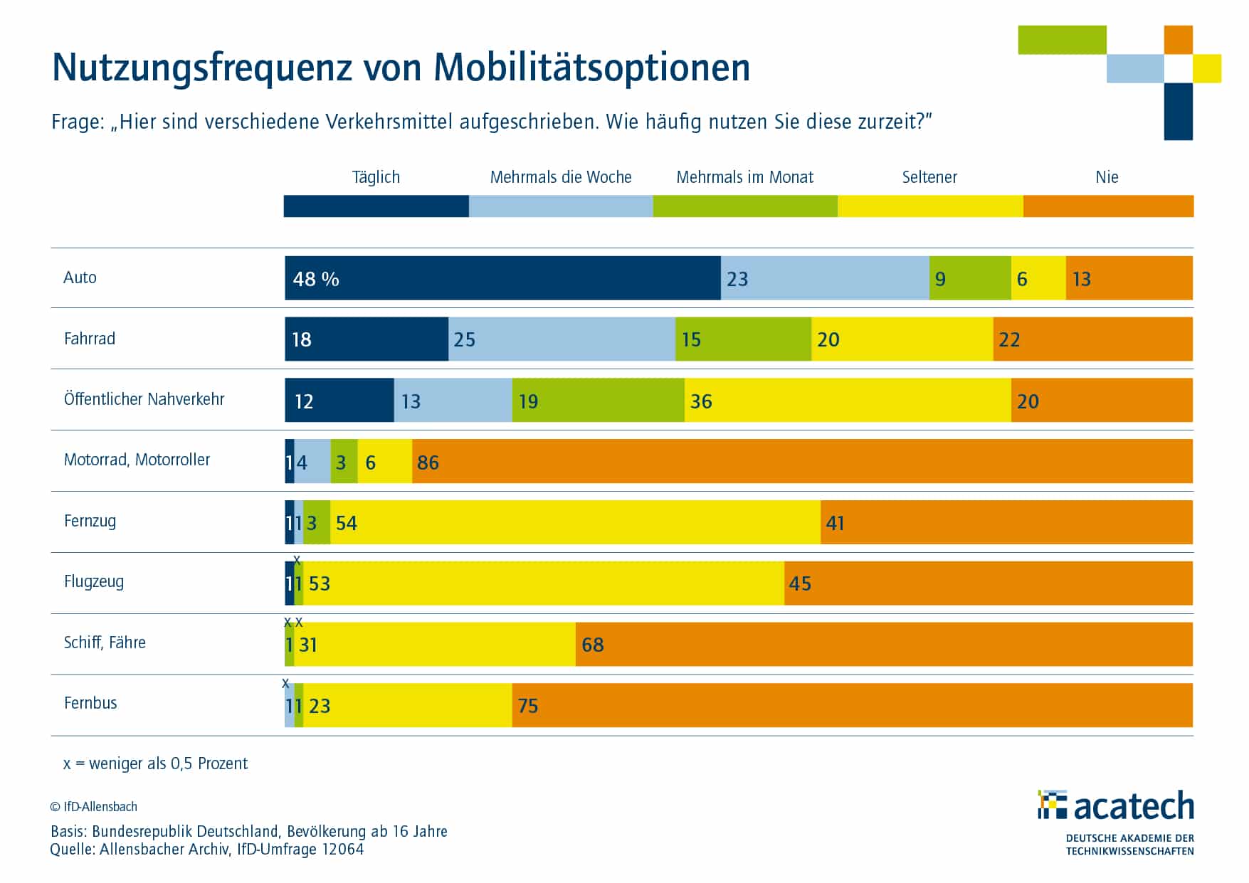 Mobilitätsmonitor-Acatech-Verkehrsmittel