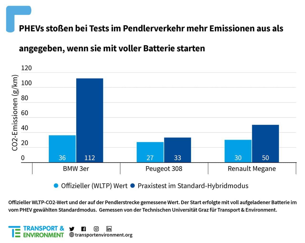 Plug-in-Hybride-WLTP-Realtest-Verbrauch