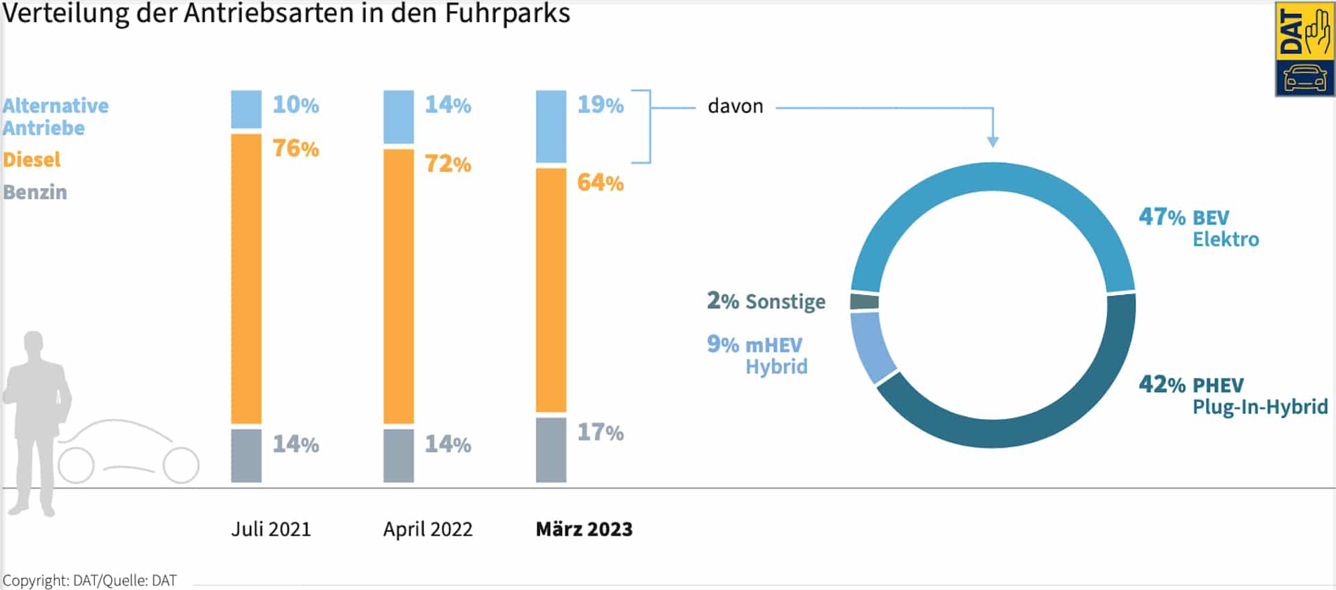 Antriebsarten-Fuhrparks