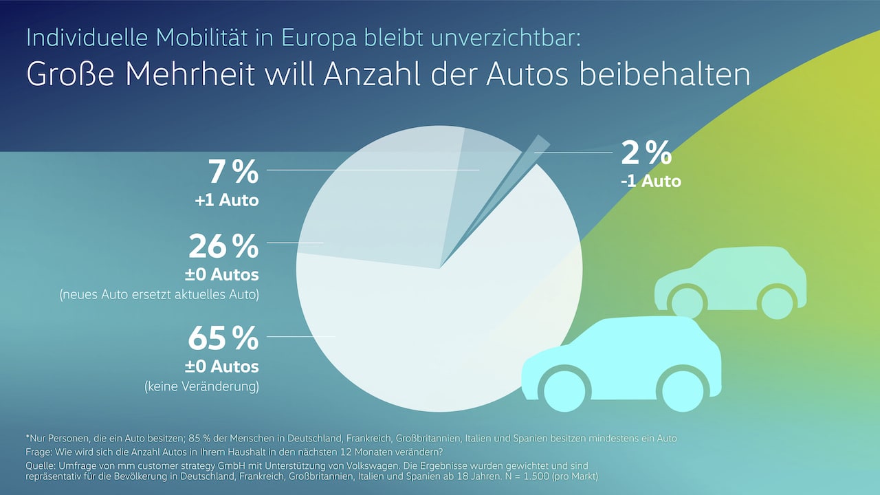 VW-Umfrage: Mehrheit möchte E-Autos