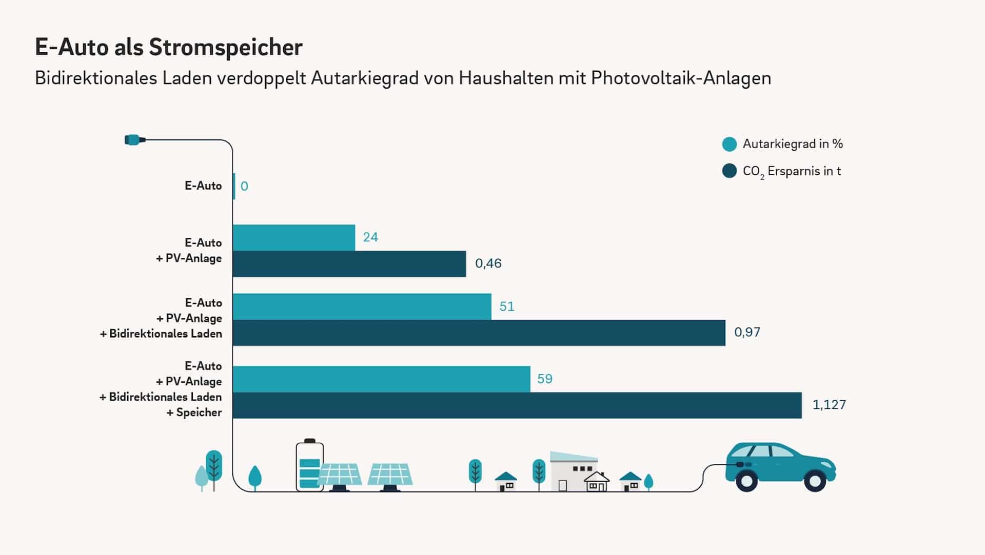 Bidirektionales-Laden-Autarkie-CO2