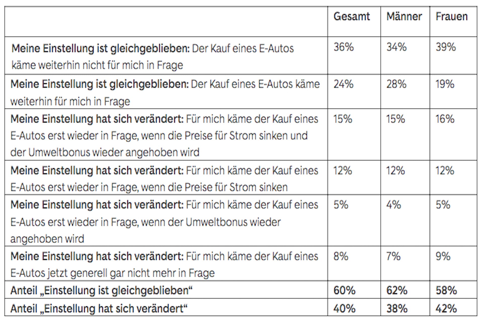 Kaufbereitscht für E-Autos sinkt – das sagt zumindest eine Umfrage