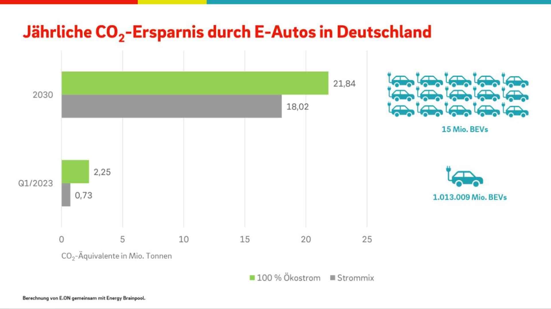 CO2-Einsparung-E-Autos