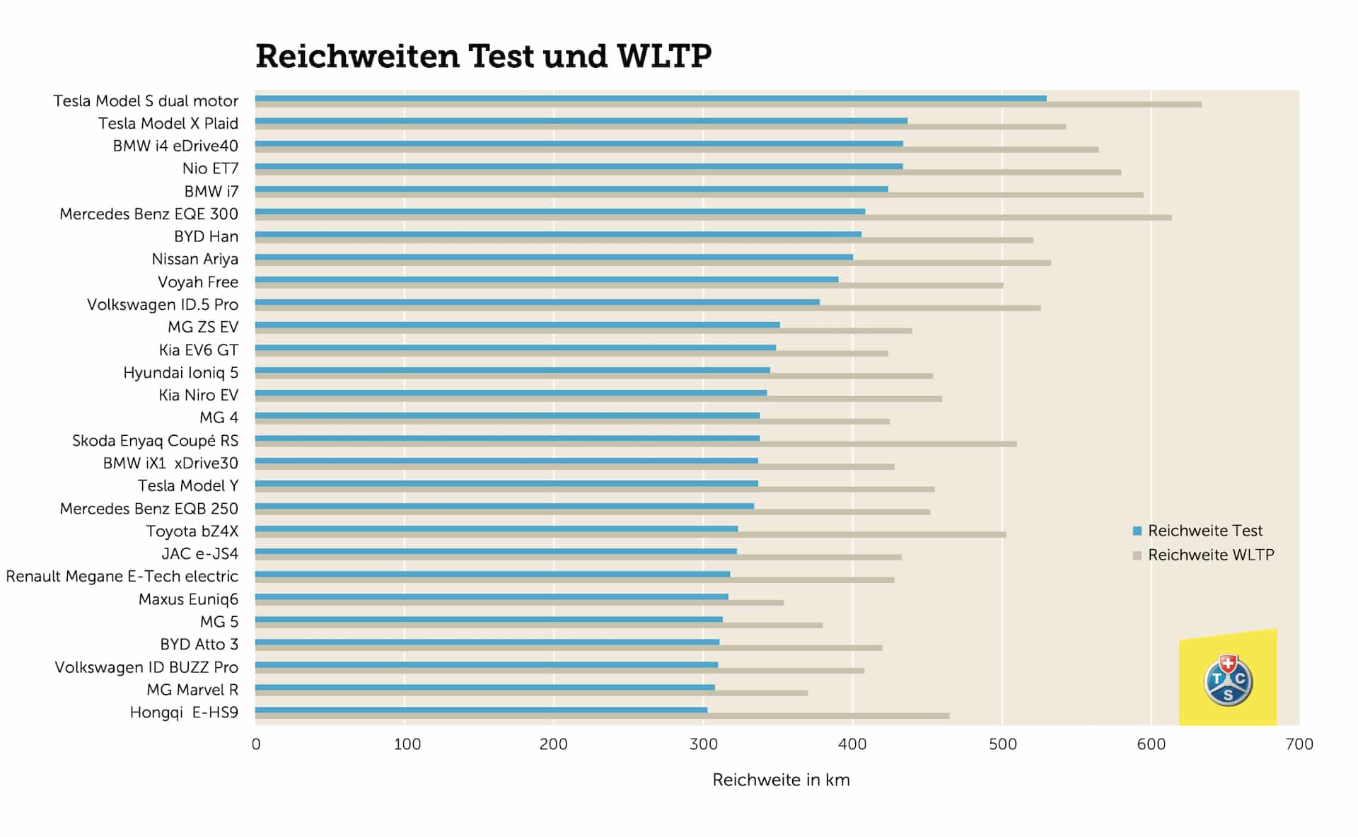 e-auto_winterreichweite-wltp