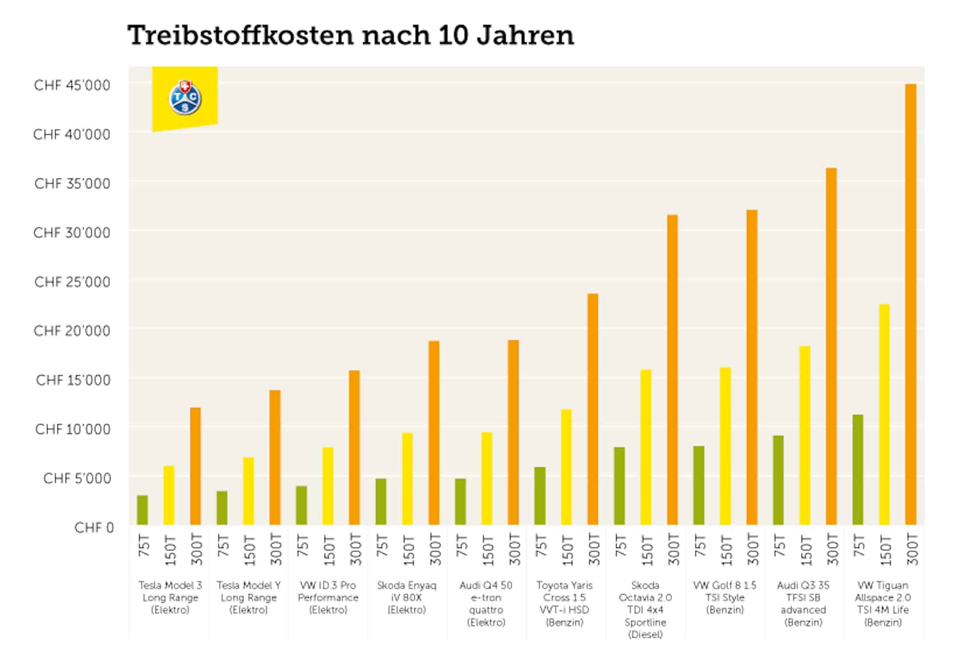 verbrenner-e-auto-treibstoffkosten-nach-10-jahren