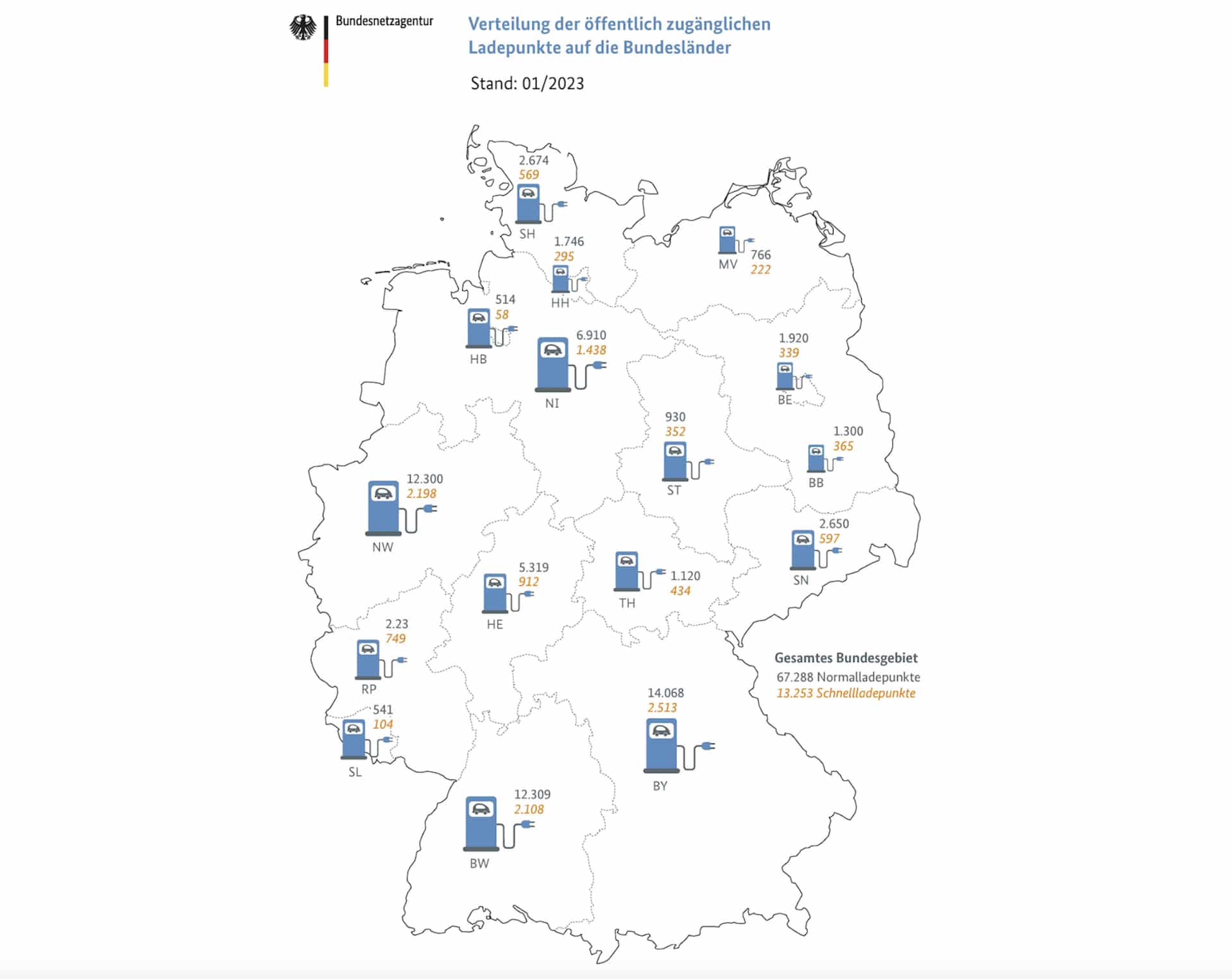Analyse: EU hat dringenden Nachholbedarf beim Ausbau der Ladeinfrastruktur